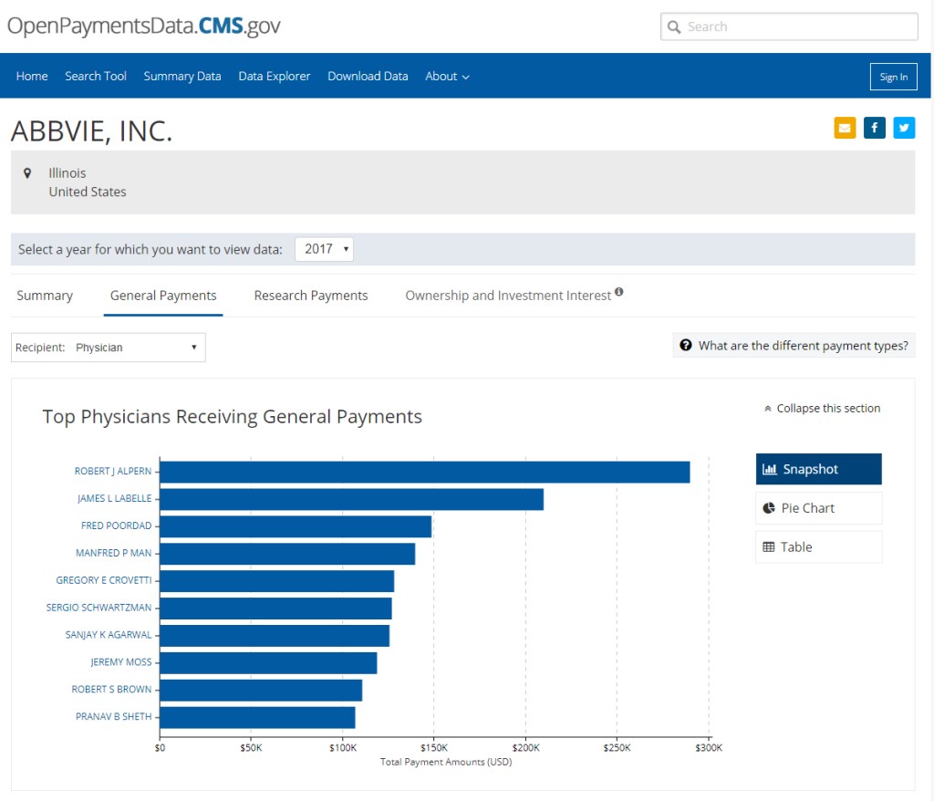 Chart showing Top 10 physicians paid by Abbvie Inc in 2017