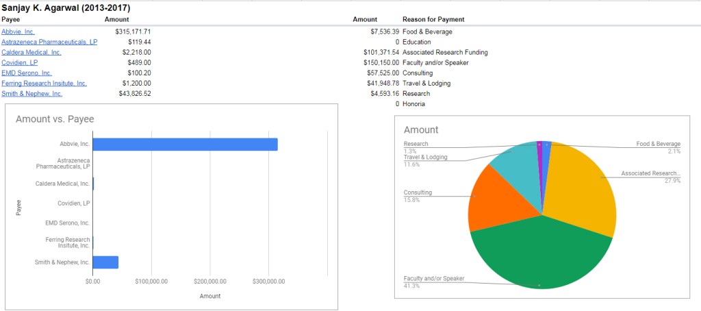 Breakdown of Sanjay Agarwal payments 2013-2017