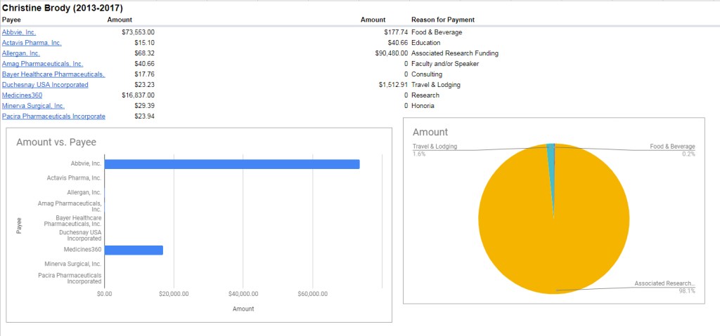 Breakdown of Christine Brody payments 2013-2017