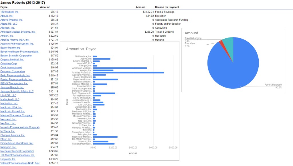 Breakdown of James Roberts payments 2013-2017