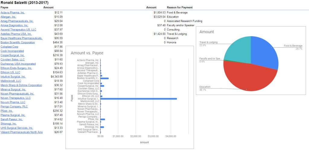 Breakdown of Ronald Salzetti payments 2013-2017