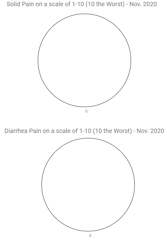 Graphs showing 0 bowel movement pain in November
