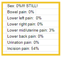 Chart of different types of pain during December. All are zero except for uterine pain 3% and incision pain 54% of December