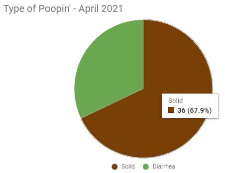 pie-chart of different poop. 68% solid & 32% diarrhea
